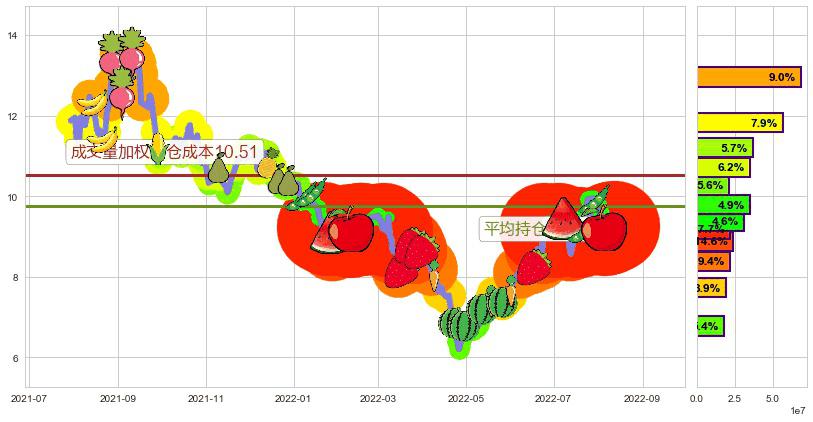 格林美(sz002340)持仓成本图-阿布量化