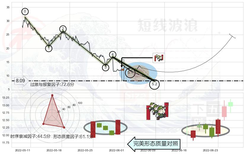 上升三部曲（升势三鸦）+早晨之星（黎明之星）+双针探底+曙光初现形态+上涨螺旋桨形态+锤头线（锤子线）+上涨孕十字星 ➕ 5浪主体