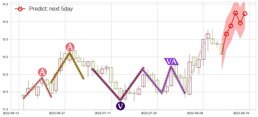 预测高德红外(sz002414)价格K线图-阿布量化