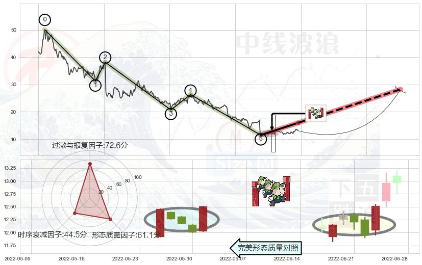 上升三部曲（升势三鸦）+早晨之星（黎明之星）+双针探底+曙光初现形态+上涨螺旋桨形态+锤头线（锤子线）+上涨Pinbar组合信号+上涨孕十字星+看涨(低位)倒锤头线 ➕ 调整浪ABC