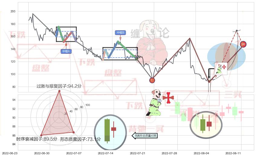 上涨孕十字星+阳包阴形态+上涨身怀六甲 ➕ 缠论买卖点