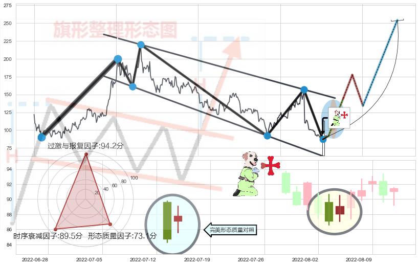 上涨孕十字星+阳包阴形态+底部尽头线（上山虎）+上涨身怀六甲+锤头线（锤子线）+曙光初现形态 ➕ 突破整理