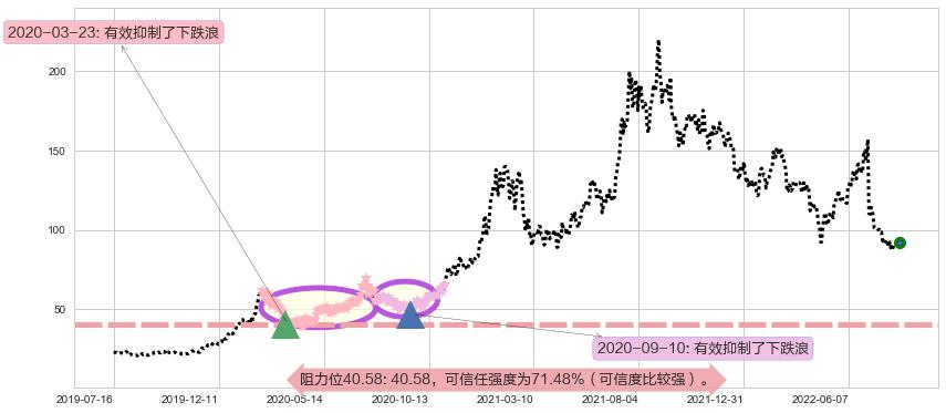 赣锋锂业阻力支撑位图-阿布量化