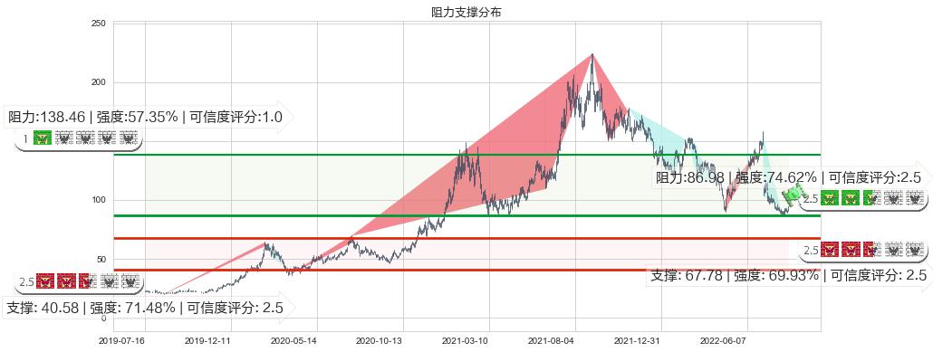 赣锋锂业(sz002460)阻力支撑位图-阿布量化