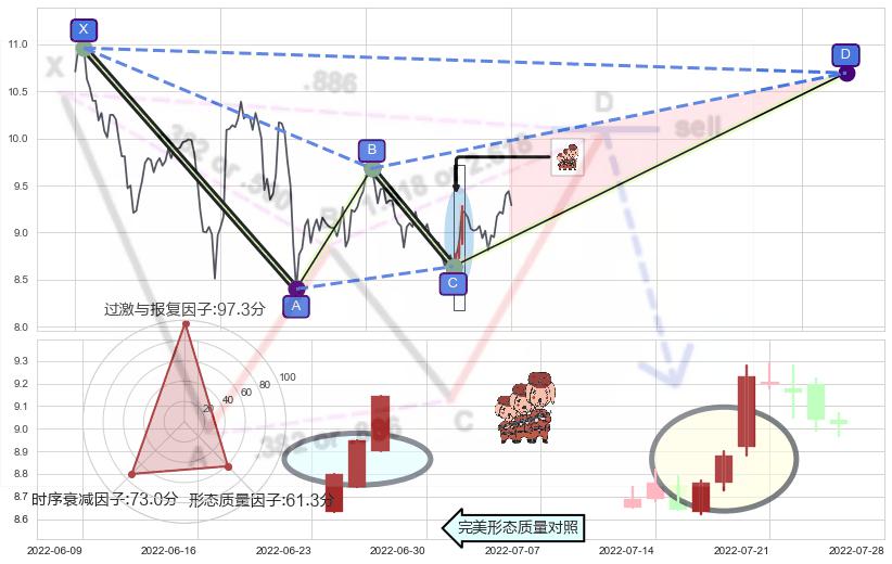 红三兵+单针探底（定海神针）+锤头线（锤子线）+阳包阴形态+上涨Pinbar组合信号 ➕ 谐波(XABCD)