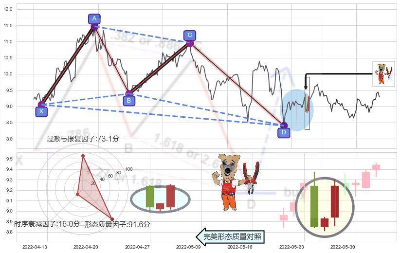 上涨镊子线（U形磁铁）+双针探底+曙光初现形态+单针探底（定海神针）+锤头线（锤子线）+看涨(低位)倒锤头线+上涨Pinbar组合信号 ➕ 谐波(XABCD)
