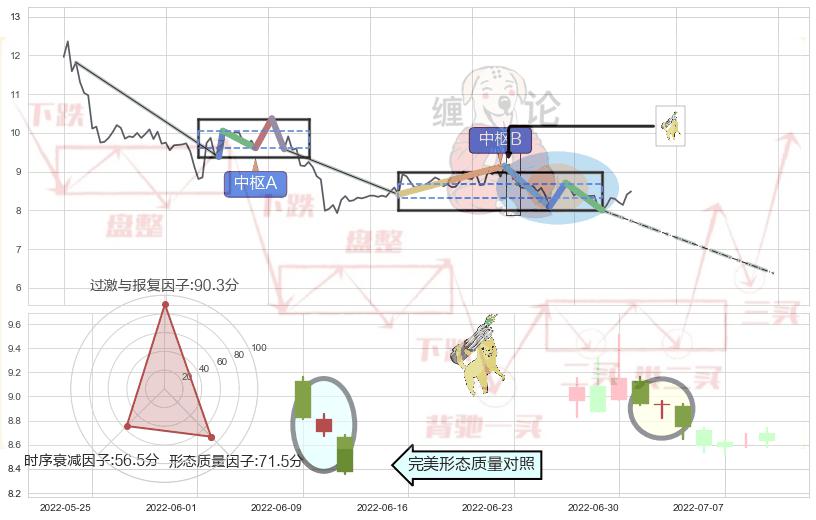 空方炮+倾盆大雨+黄昏之星（夜星） ➕ 缠论中枢点