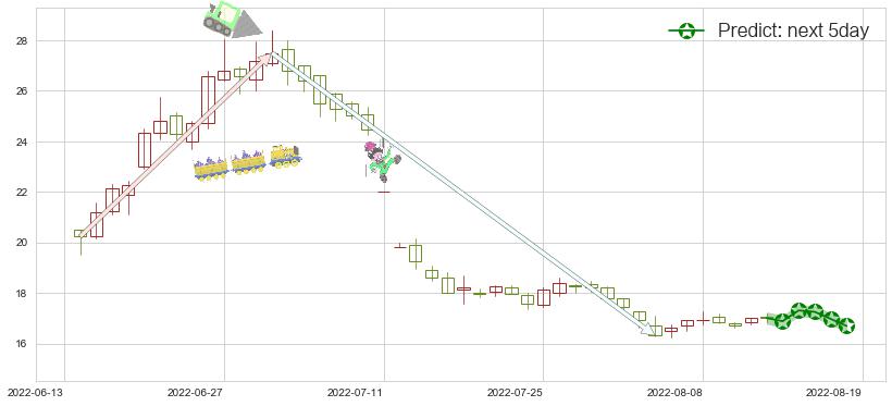 预测索菲亚(sz002572)价格K线图-阿布量化