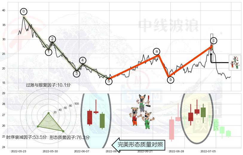 下跌Pinbar组合信号+倾盆大雨+看跌(高位倒锤头)流星线 ➕ 调整浪ABC