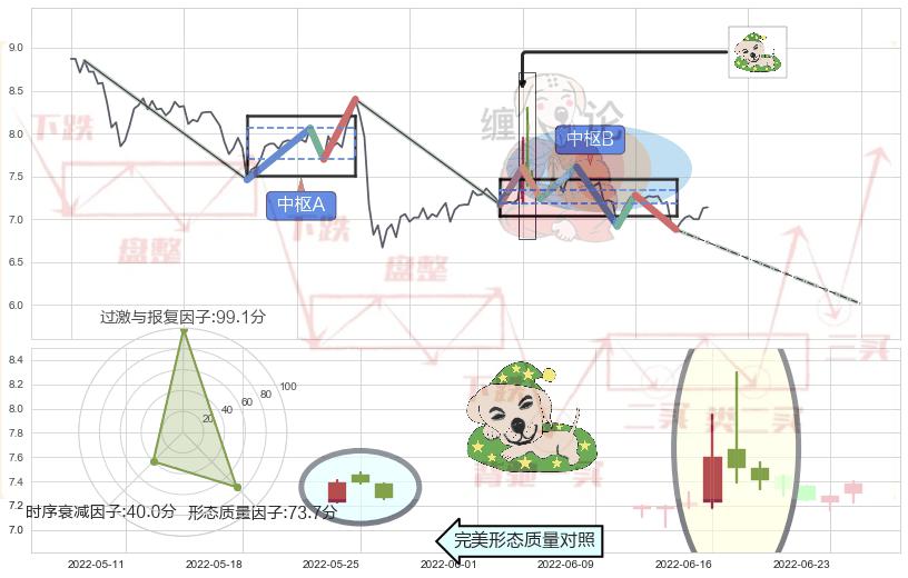 黄昏之星（夜星）+淡友反攻+吊颈线（上吊线）+看跌(高位倒锤头)流星线 ➕ 缠论中枢点