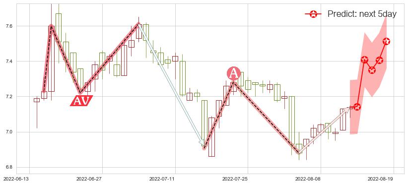 预测好想你(sz002582)价格K线图-阿布量化