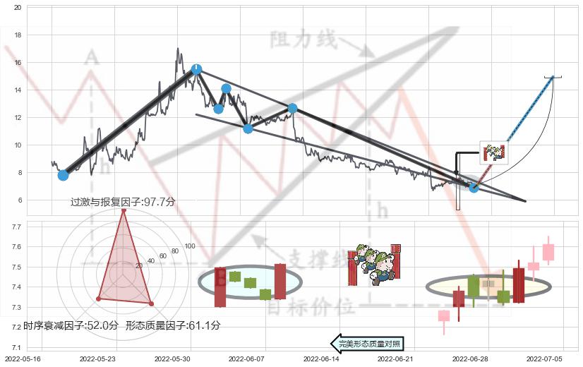 上升三部曲（升势三鸦）+早晨之星（黎明之星）+红三兵+中流砥柱形态+仙人指路+单针探底（定海神针）+锤头线（锤子线）+看涨(低位)倒锤头线+曙光初现形态 ➕ 突破整理