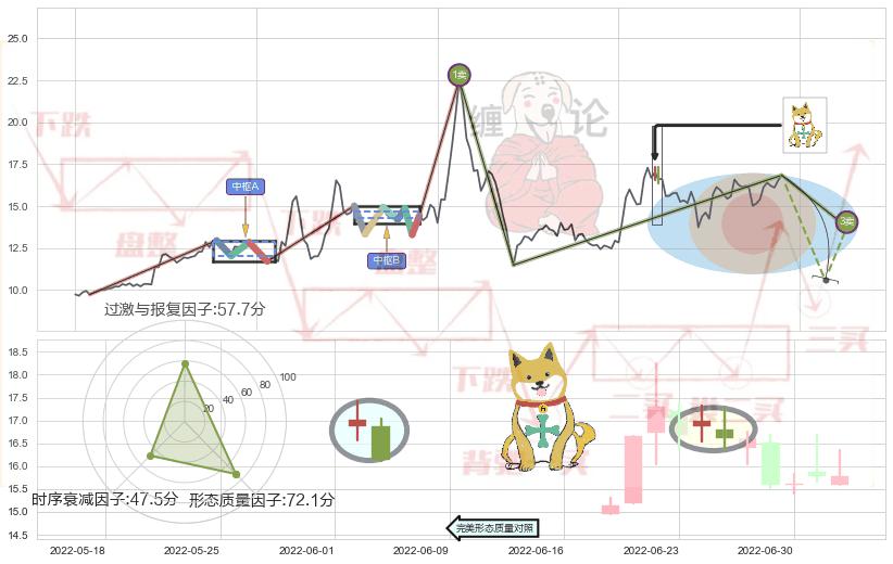 下跌孤独十字星+淡友反攻+射击之星形态+下跌身怀六甲+下跌螺旋桨+看跌(高位倒锤头)流星线+空方炮 ➕ 缠论买卖点