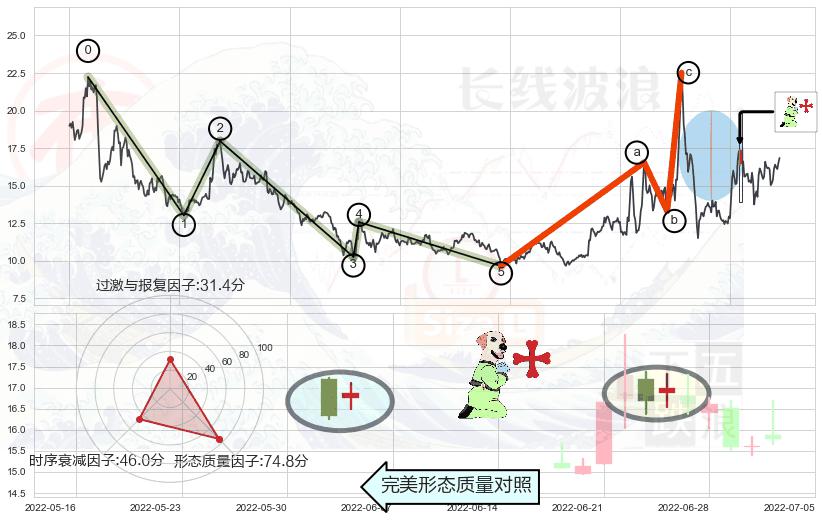 上涨孕十字星+上涨螺旋桨形态+单针探底（定海神针）+三空阴线+双针探底+仙人指路+下跌孤独十字星+淡友反攻+射击之星形态+下跌身怀六甲+下跌螺旋桨+看跌(高位倒锤头)流星线+空方炮 ➕ 调整浪ABC