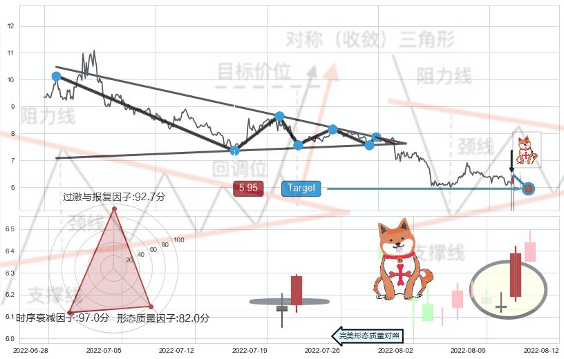上涨孤独十字星+中流砥柱形态+单针探底（定海神针） ➕ 突破整理
