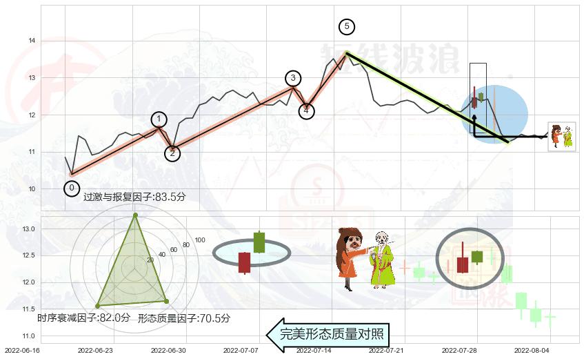 淡友反攻+下跌孤独十字星+看跌(高位倒锤头)流星线 ➕ 调整浪ABC