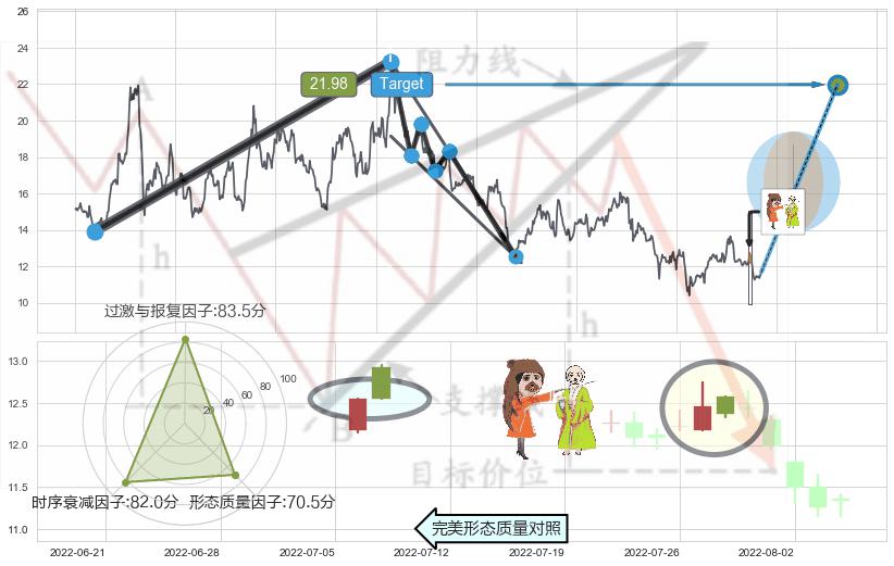 淡友反攻+下跌孤独十字星+看跌(高位倒锤头)流星线 ➕ 突破整理