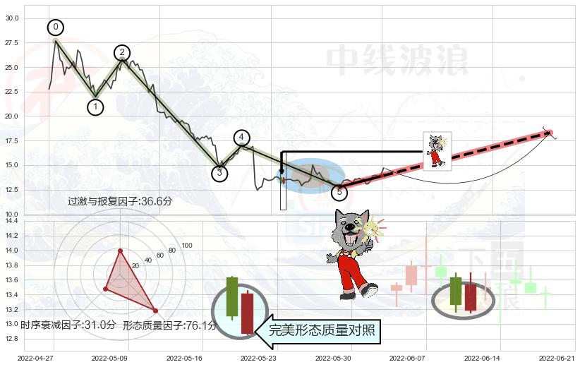 曙光初现形态+上涨孕十字星+旭日东升+上涨螺旋桨形态+单针探底（定海神针）+锤头线（锤子线）+低位并排阳线 ➕ 调整浪ABC