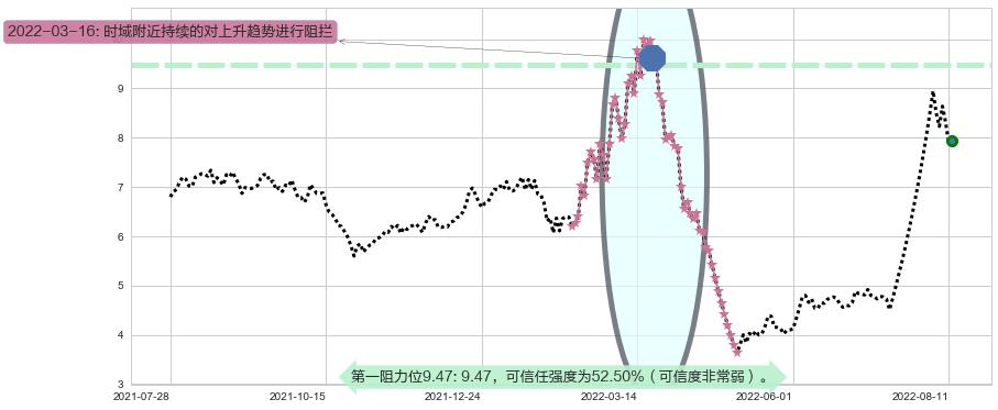 奇信股份阻力支撑位图-阿布量化