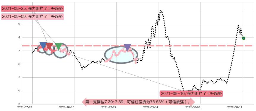 奇信股份阻力支撑位图-阿布量化