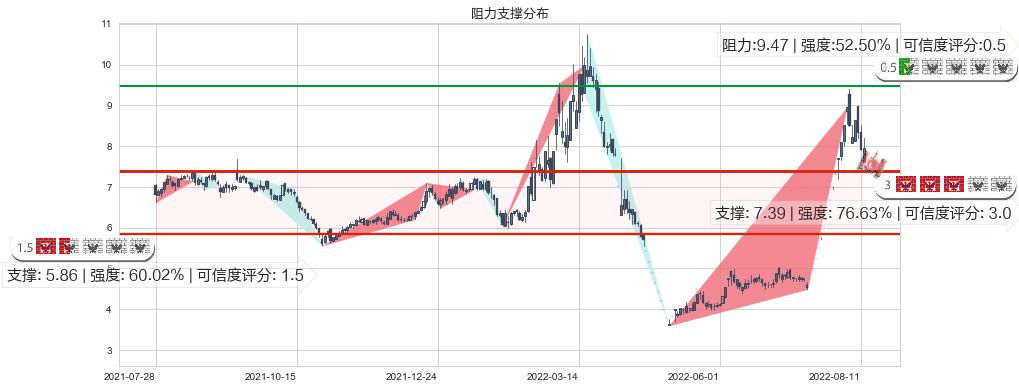 奇信股份(sz002781)阻力支撑位图-阿布量化