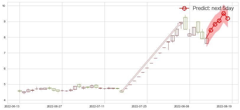 预测奇信股份(sz002781)价格K线图-阿布量化