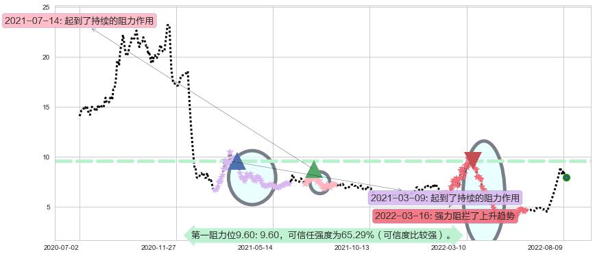 奇信股份阻力支撑位图-阿布量化