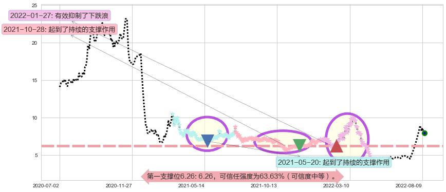 奇信股份阻力支撑位图-阿布量化