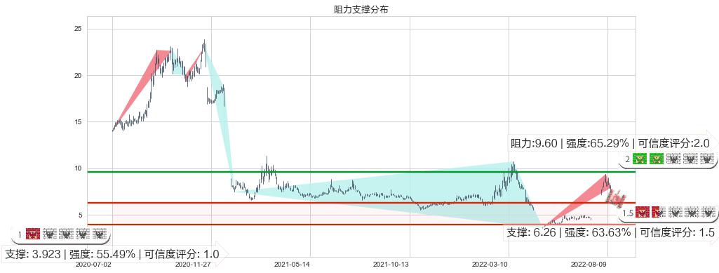 奇信股份(sz002781)阻力支撑位图-阿布量化