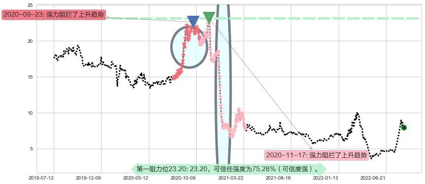 奇信股份阻力支撑位图-阿布量化