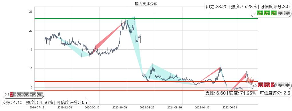 奇信股份(sz002781)阻力支撑位图-阿布量化