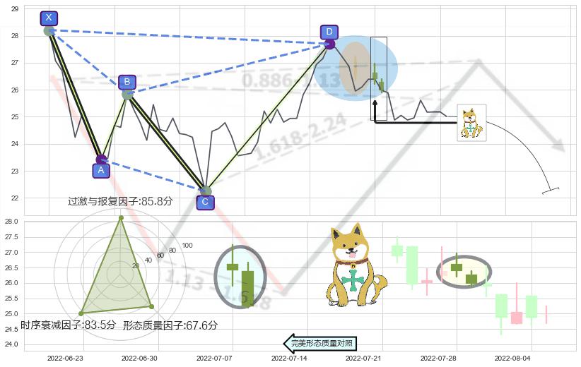 下跌孤独十字星+下降插入线（坠落线） ➕ 谐波(XABCD)