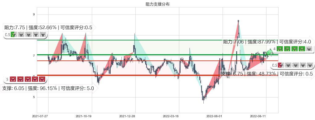银宝山新(sz002786)阻力支撑位图-阿布量化