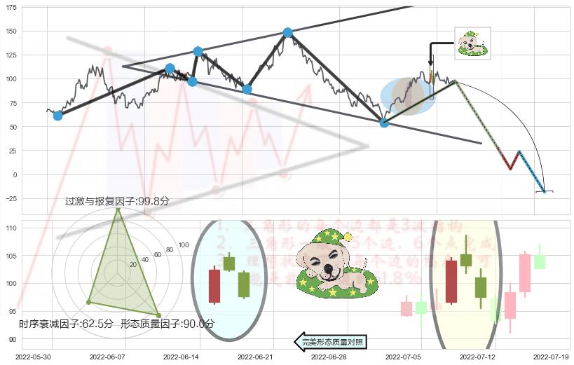 黄昏之星（夜星）+下跌孤独十字星+吊颈线（上吊线）+倾盆大雨+下降插入线（坠落线）+看跌(高位倒锤头)流星线+乌云盖顶 ➕ 突破整理