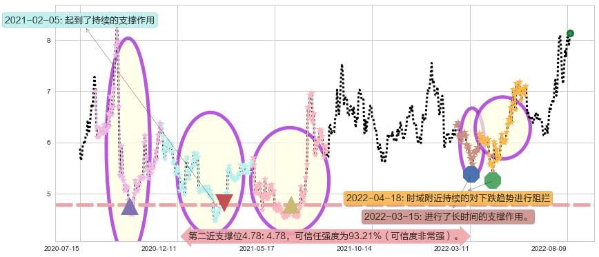 天龙光电阻力支撑位图-阿布量化