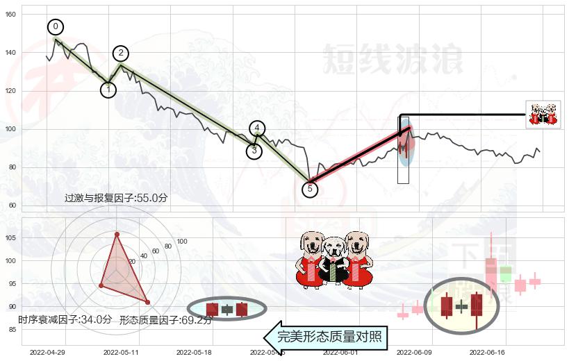 两红夹一黑+早晨之星（黎明之星）+好友反攻+仙人指路+锤头线（锤子线）+看涨(低位)倒锤头线+下降三部曲（降势三鹤）+高档五阴线+射击之星形态+顶部尽头线（下山虎）+下跌身怀六甲+下跌孕十字星+吊颈线（上吊线）+下跌螺旋桨+看跌(高位倒锤头)流星线 ➕ 调整浪ABC