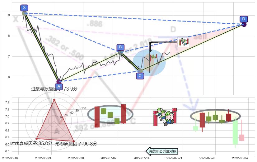上升三部曲（升势三鸦）+红三兵+仙人指路+单针探底（定海神针） ➕ 谐波(XABCD)