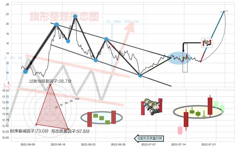 上升三部曲（升势三鸦）+曙光初现形态+阳包阴形态+单针探底（定海神针）+底部尽头线（上山虎） ➕ 突破整理
