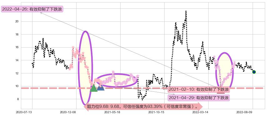 海兰信阻力支撑位图-阿布量化