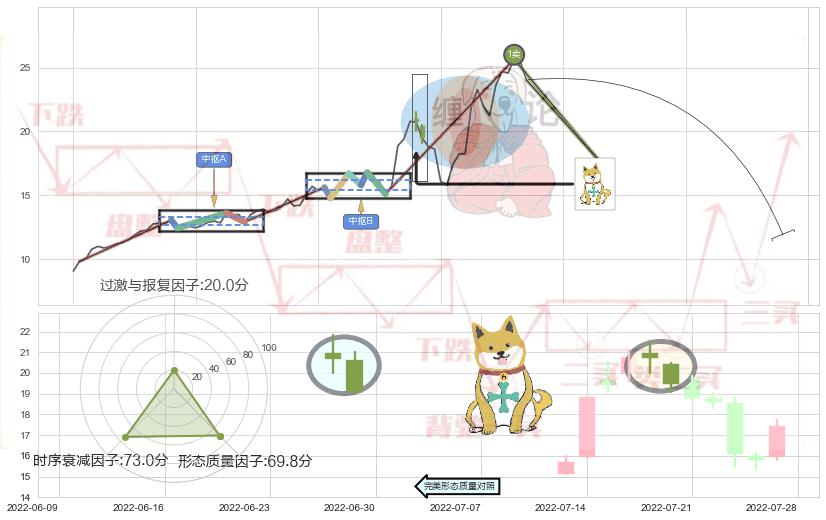 下跌孤独十字星+黄昏之星（夜星）+看跌(高位倒锤头)流星线+淡友反攻 ➕ 缠论买卖点