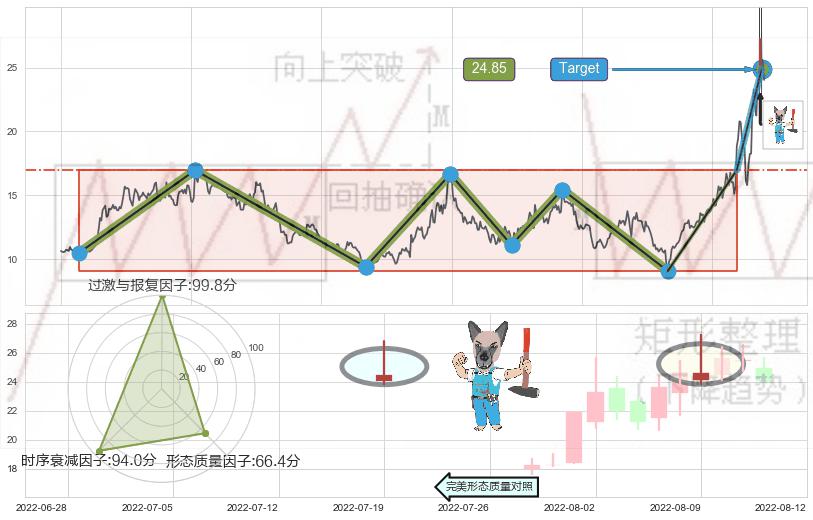 看跌(高位倒锤头)流星线 ➕ 突破整理