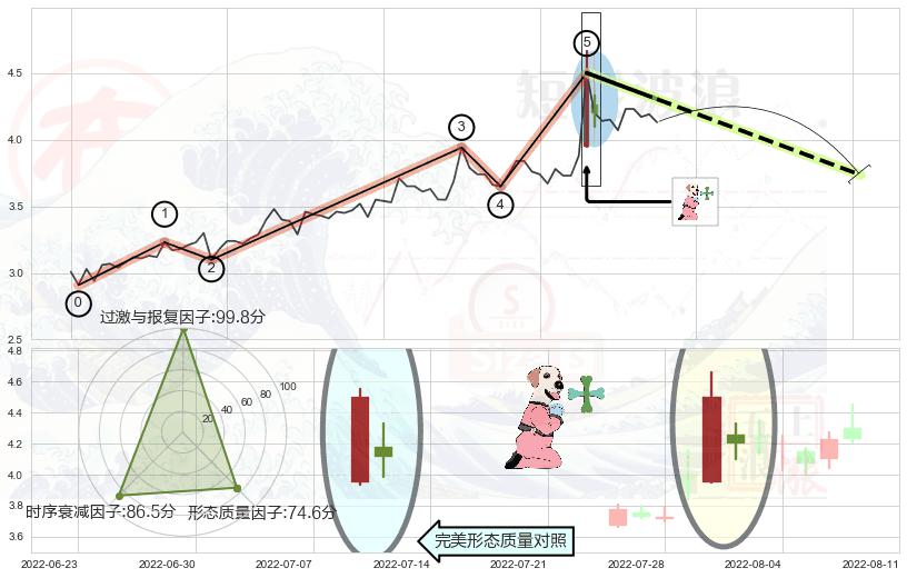 下跌孕十字星+下跌身怀六甲+看跌(高位倒锤头)流星线 ➕ 调整浪ABC