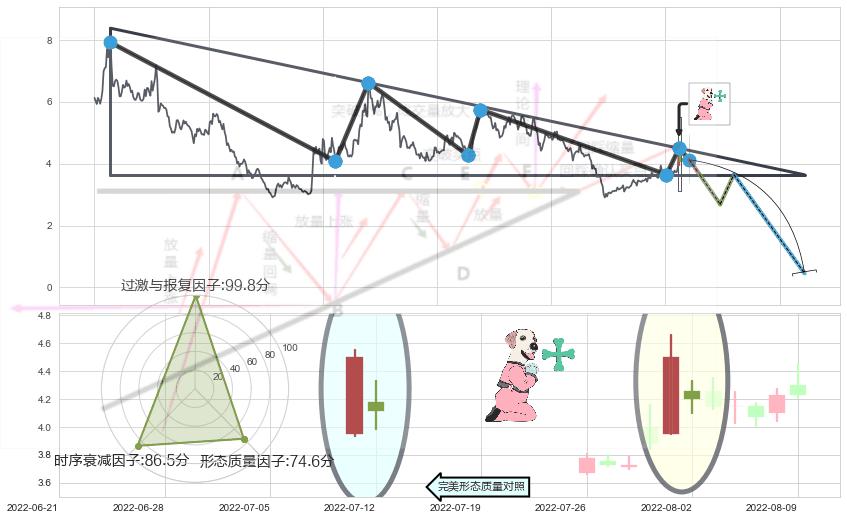 下跌孕十字星+墓碑十字线（墓碑线）+下跌身怀六甲+看跌(高位倒锤头)流星线 ➕ 突破整理