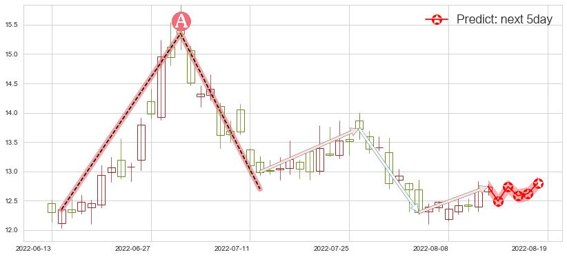 预测宋城演艺(sz300144)价格K线图-阿布量化