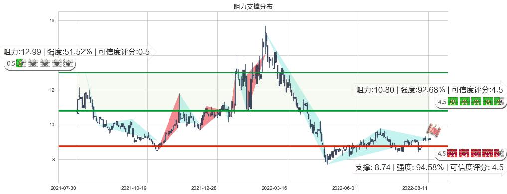 东方国信(sz300166)阻力支撑位图-阿布量化