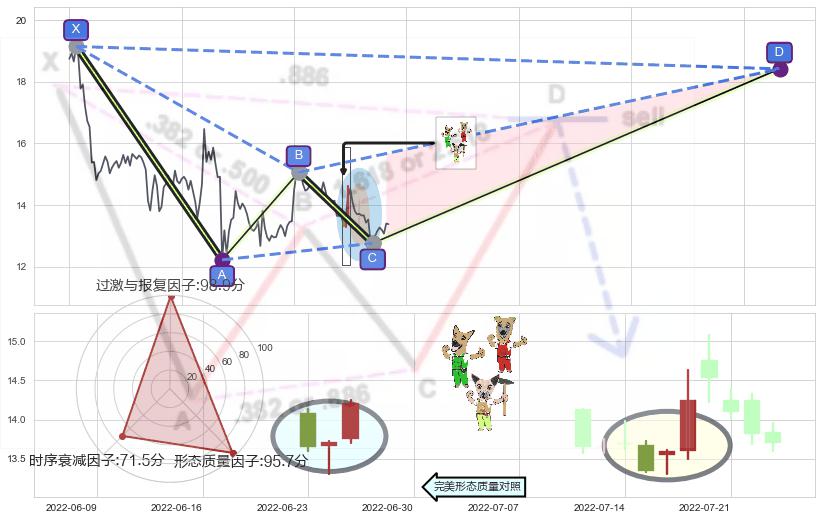 上涨Pinbar组合信号+单针探底（定海神针）+看涨(低位)倒锤头线 ➕ 谐波(XABCD)