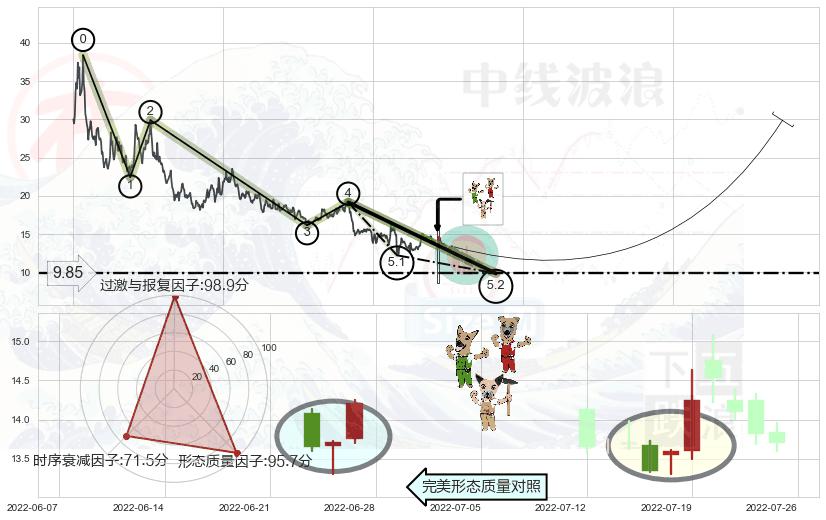 上涨Pinbar组合信号+红三兵+曙光初现形态+上涨螺旋桨形态+锤头线（锤子线）+双针探底+单针探底（定海神针）+看涨(低位)倒锤头线 ➕ 5浪主体