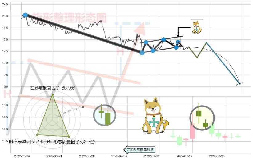 下跌孤独十字星+下降插入线（坠落线）+看跌(高位倒锤头)流星线+两黑夹一红 ➕ 突破整理