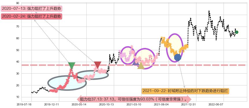 扬杰科技阻力支撑位图-阿布量化