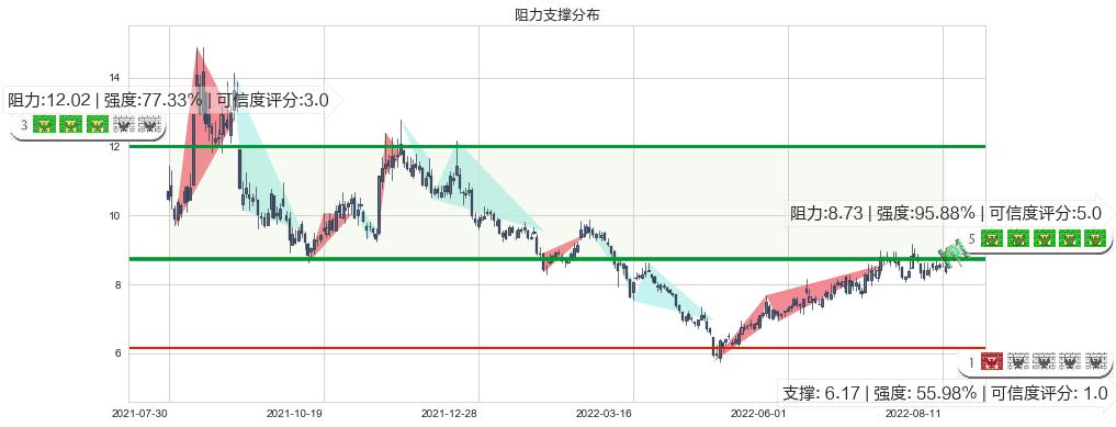 易事特(sz300376)阻力支撑位图-阿布量化